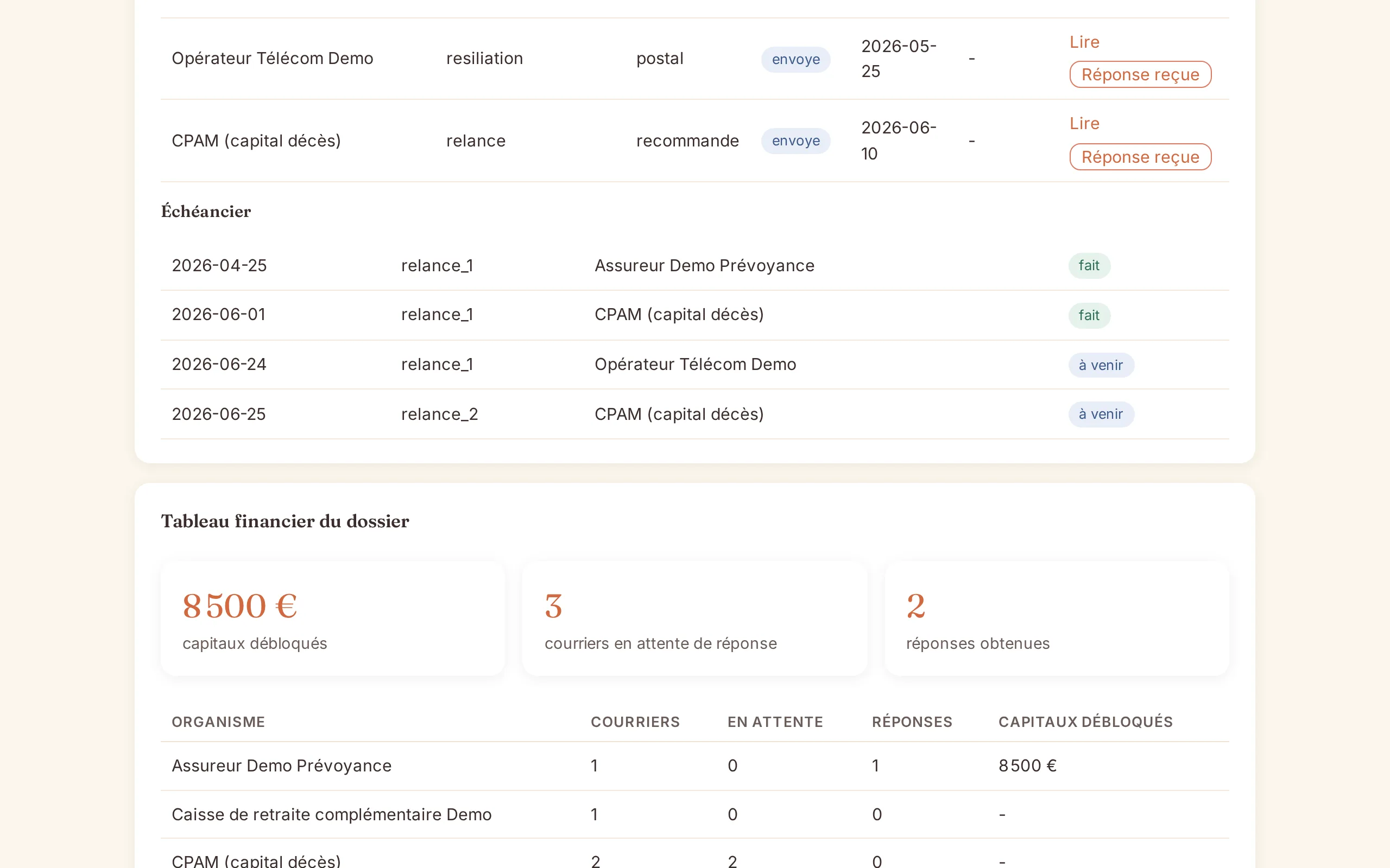 Tableau financier : capitaux récupérés par organisme